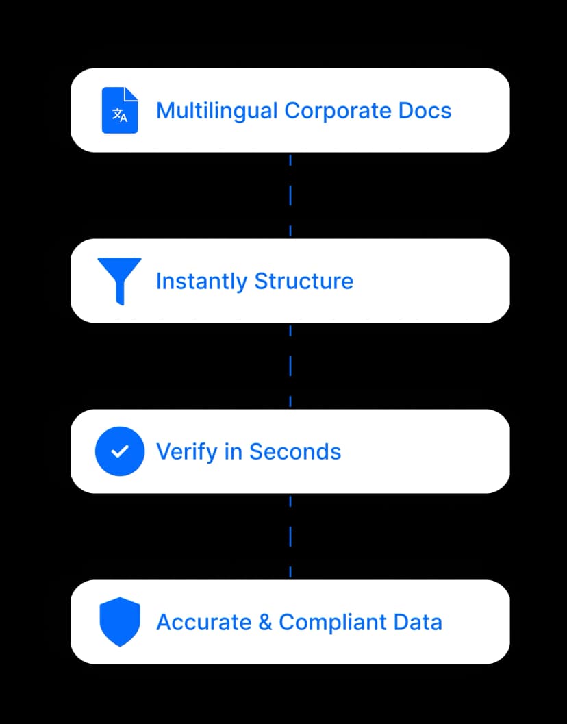 Automated Corporate Document Analysis